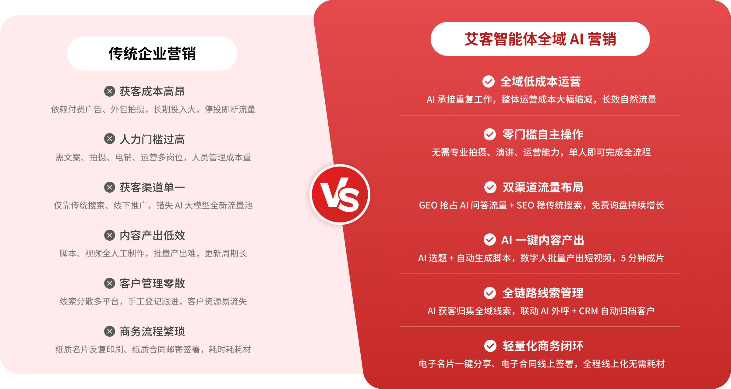 传统企业营销与艾客智能体全域 AI 营销对比